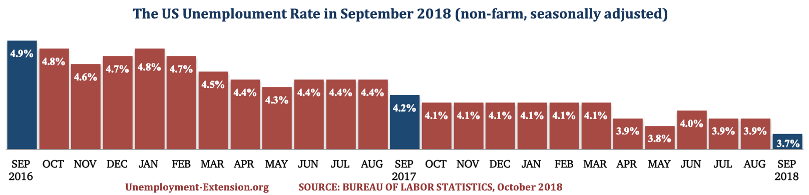 The US Unemployment Rate in the past 25 months as of October of 2018.