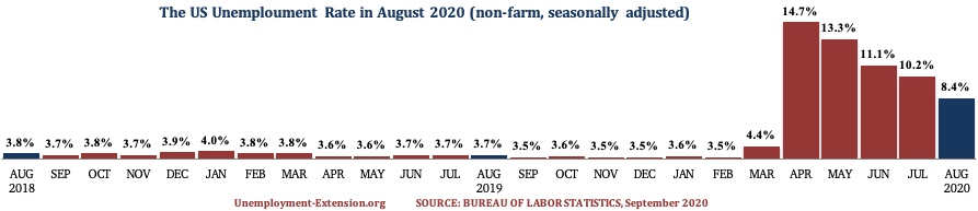 The US Unemployment Rate in the past 25 months as of September of 2020.
