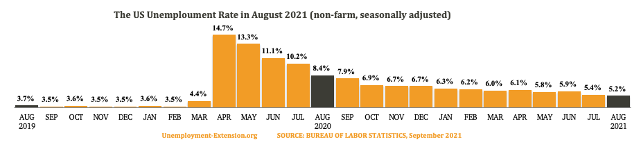 The US Unemployment Rate in the past 25 months as of August 2021.