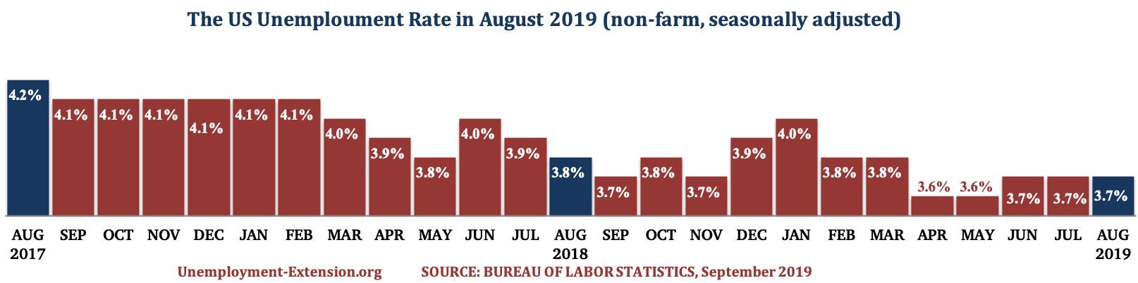 The US Unemployment Rate in the past 25 months as of August of 2019.