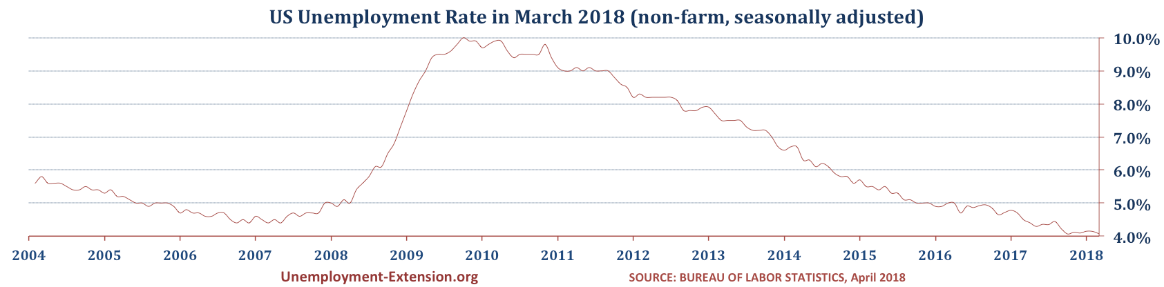 US Unemployment Rate in March of 2018 is 4.1% (4.1% in February of 2018, 4.1% in January of 2018, and 4.1% in December of 2017). Most of the changes month-over-month can be attributed to the decrease in the long-term and short-term unemployment categories.