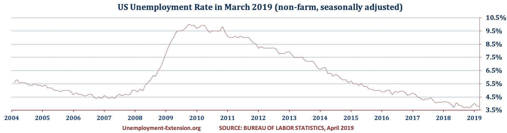 US Unemployment Rate in March of 2019 is 3.8% (February 2019 - 3.8%, January 2019 - 4.0%, and December 3.9% of 2018). There is no change in the US Unemployment rate due to the decrease in the number of short- and long-term unemployed offset by the increase in mid-term group.