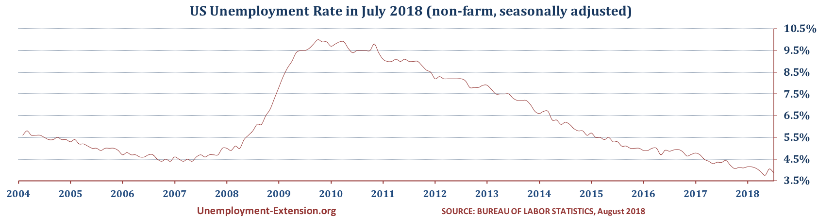 US Unemployment Rate in July of 2018 is 3.9% (4.0% in June, 3.8% in May, and 3.9% in April). The changes month-over-month can be attributed to the decrease in all unemployment categories.