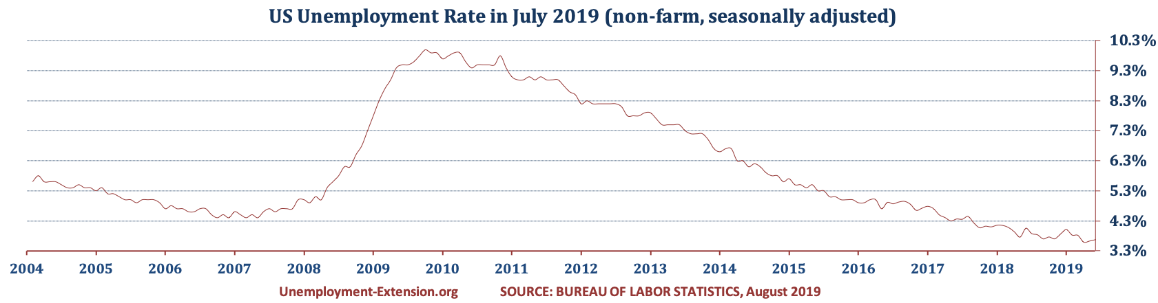 US Unemployment Rate in July of 2019 is 3.7% (June 2.7%, May 3.6%, and April 3.6%). There was an increase in the US Unemployment rate in mid- and short-term categories offset by long-term category.