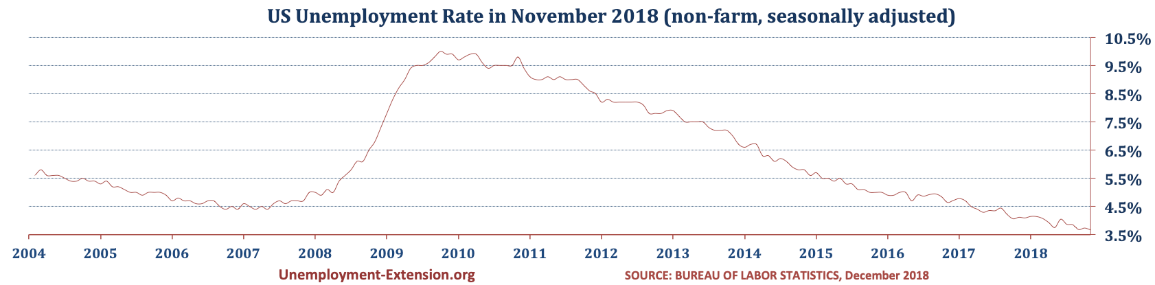 US Unemployment Rate in November of 2018 is 3.7% (October 3.7%, September 3.7%, and 3.9% in August). The decrease in the US Unemployment rate among mid- and long-term unemployed offset by increase in short-term unemployment.