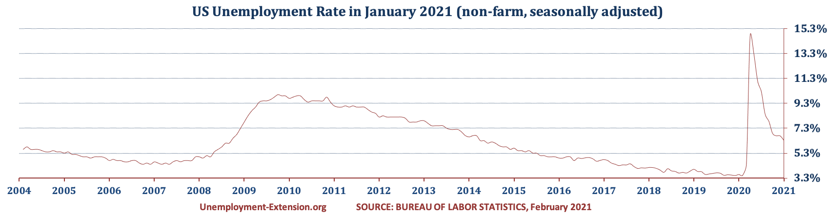 US Unemployment Rate in January 2021 decreased to 6.3% (December 6.7%, November 6.7%, October 6.9%, September 7.9%, August 8.4%, July 10,2%, June 11.1%, May 13.3%, April 14.7%, March, 4.4% and 3.5% in February). There was a decrease in the US Unemployment rate for short-term unemployment category offset by an increases in mid- and long-term categories.