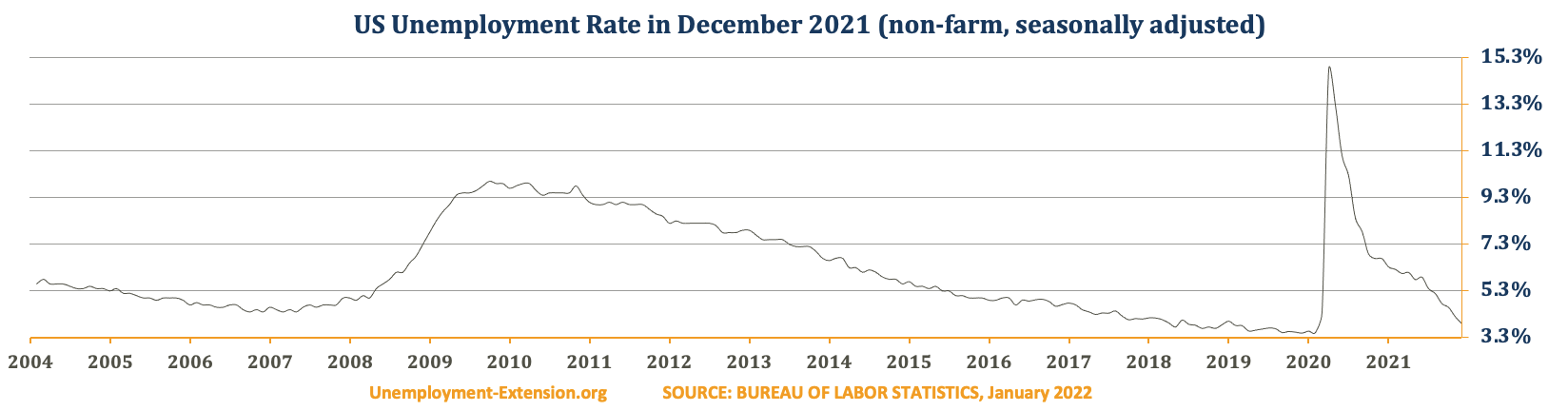 US Unemployment Rate in December 2021 decreased to 3.9%% (December 4.2%, October 4.6%, September 4.8%, August 5.2%, July 5.4%, June 5.9%, May 5.8%, April 6.1%, March 6.0%, February 6.2%, and January 6.3% 2021). There was a decrease in the US Unemployment rate for short-, mid- and long-term unemployment categories.