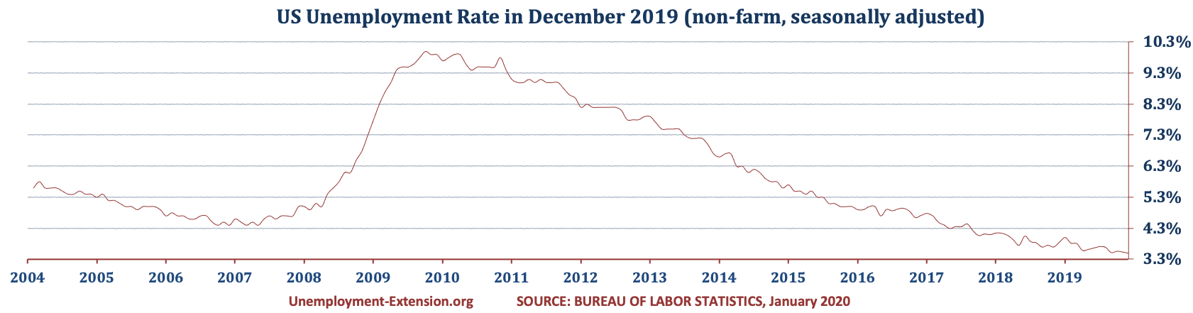 US Unemployment Rate in November of 2019 remains unchanged at 3.5% - historically lowest rate (November 3.5%, October 3.6%, and September 3.5%). There was a decrease in the US Unemployment rate in long- and mid-term categories offset by short-term category.
