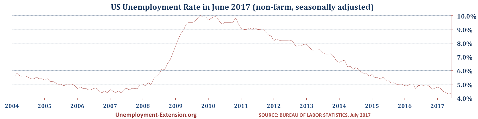 US Unemployment Rate in June of 2017 is 4.4% (4.3% in May, 4.4% in April of 2017). Most of the increase can be attributed to the increase in unemployment among short-term (less than 5 weeks) unemployed.