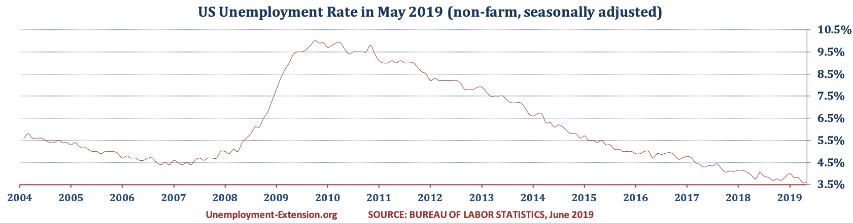 US Unemployment Rate in May of 2019 is 3.6% (April 3.6%, March 3.8%, and February 3.8%). There was no change in the US Unemployment rate in all categories.