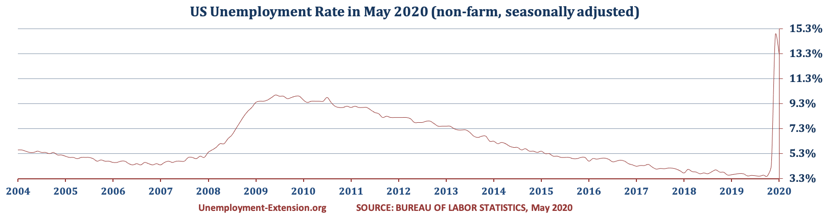 US Unemployment Rate in May of 2020 decreased to 13.3% (April 14.7%, March, 4.4% and 3.5% in February). There was a decrease in the US Unemployment rate for short-term category offset by increases in mid- and long-term categories.