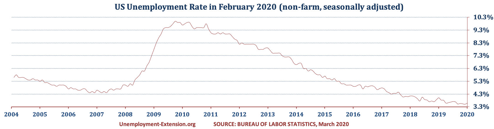 US Unemployment Rate in February of 2020 slightly decreased to 3.5% (January 2020 3.6%, December 2019 3.5%, and 3.5% in November). There was a decrease in the US Unemployment rate for long- and mid-term categories offset by increase in short-term category.