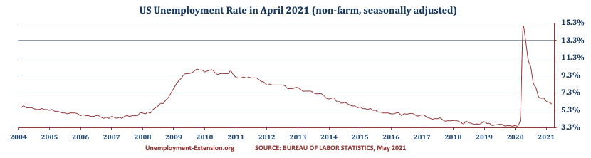 US Unemployment Rate in April 2021 decreased to 6.1% (March 6.0%, February 6.2%, January 6.3%, December 6.7%, November 6.7%, October 6.9%, September 7.9%, August 8.4%, July 10,2%, June 11.1%, May 13.3%, April 14.7%, March, 4.4% and 3.5% in February). There was a decrease in the US Unemployment rate for short- and mid-term unemployment categories offset by an increases in long-term category.
