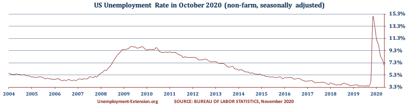 US Unemployment Rate in September 2020 decreased to 6.9% (September 7.9%, August 8.4%, July 10,2%, June 11.1%, May 13.3%, April 14.7%, March, 4.4% and 3.5% in February). There was a decrease in the US Unemployment rate for mid- and short-term unemployment category offset by an increases in long-term categories.
