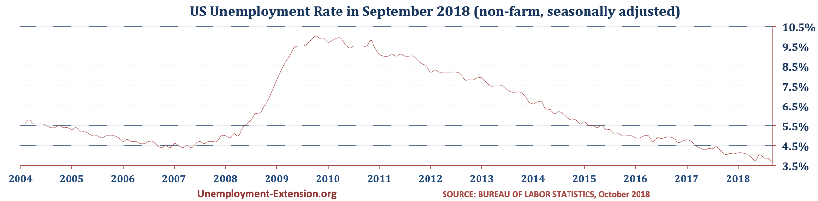 US Unemployment Rate in September of 2018 is 3.7% (August 3.9%, 3.9% in July, and 4.0% in June). The decrease in the US Unemployment rate is due to lower unemployment among short- and mid-term unemployed.