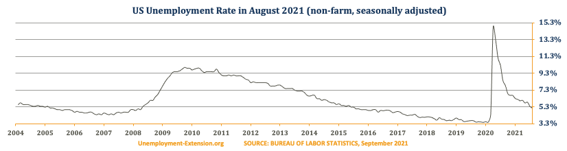 US Unemployment Rate in August 2021 decreased to 5.2%% (July 5.4%, June 5.9%, May 5.8%, April 6.1%, March 6.0%, February 6.2%, and January 6.3% 2021). There was a decrease in the US Unemployment rate for short-term unemployment category offset by an increases in mid- and long-term categories.