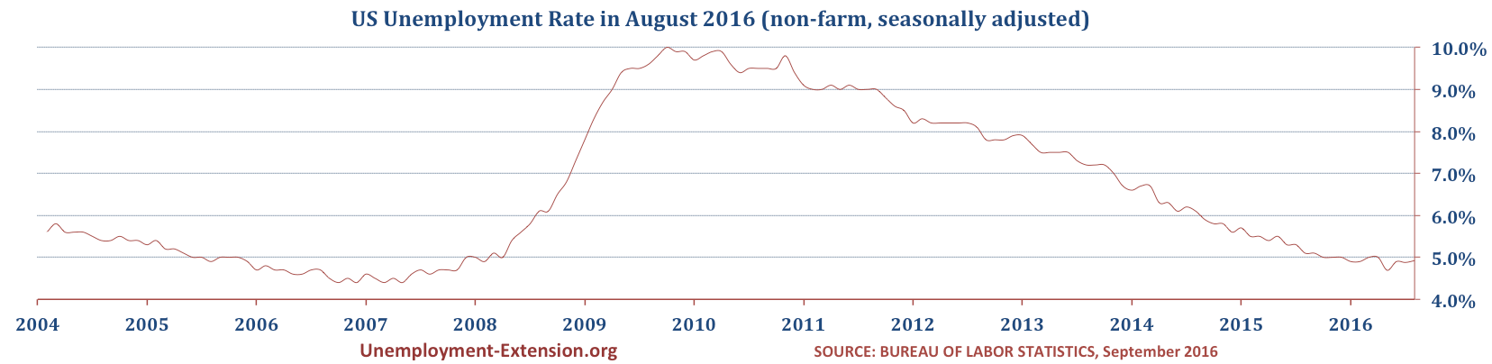 US Unemployment Rate in September of 2016 is 4.9% (August's rate was 4.9%). There are no special factors.