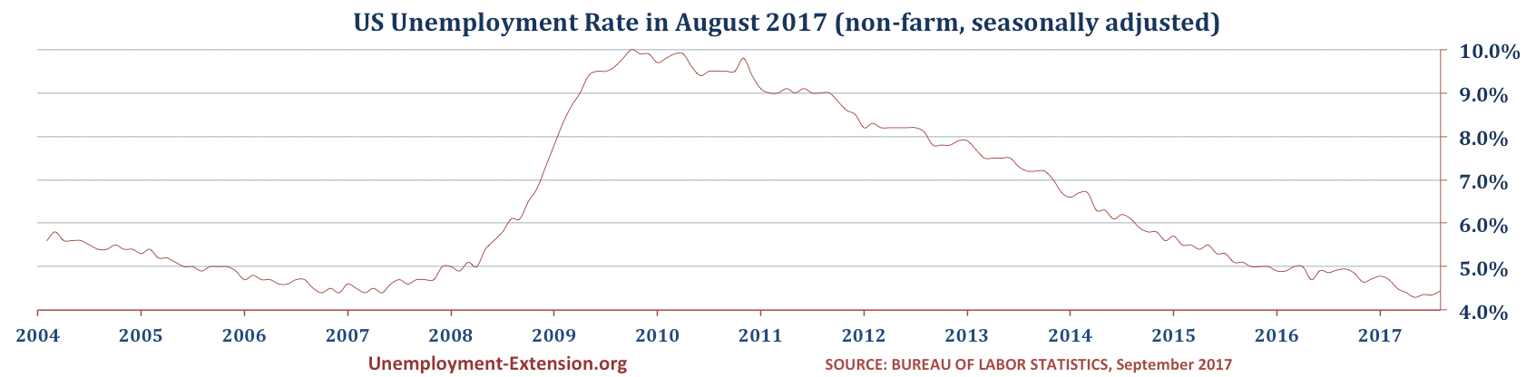US Unemployment Rate in August of 2017 is 4.4% (4.3% in July, 4.4% in June, and 4.3% in May of 2017). Most of the increase can be attributed to the increase in unemployment among short- and mid-term (less than 27 weeks) unemployed.