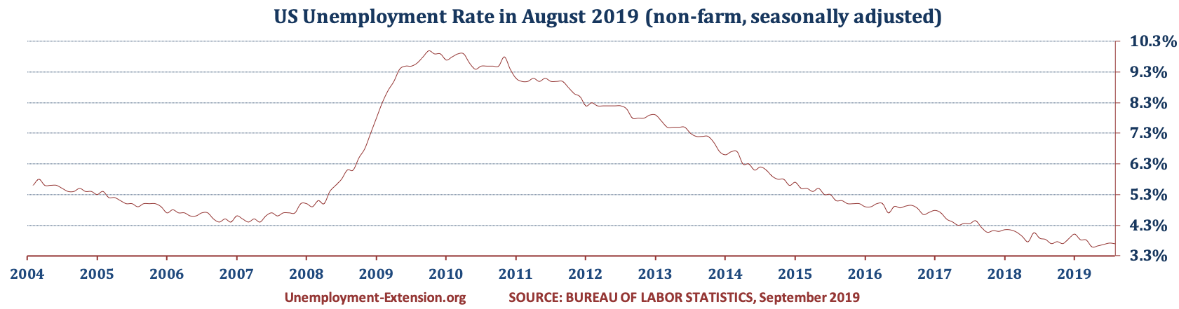 US Unemployment Rate in August of 2019 remains unchanged at 3.7% (July 3.7%, June 3.7%, and May 3.6%). There was an increase in the US Unemployment rate in long- and short-term categories offset by mid-term category.