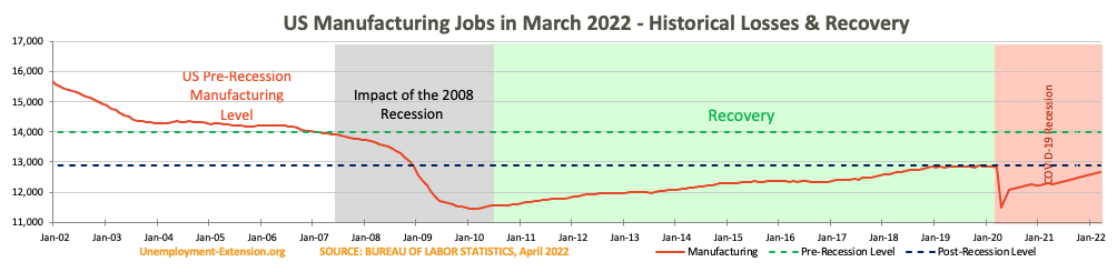 US Manufacturing jobs in April 2022.