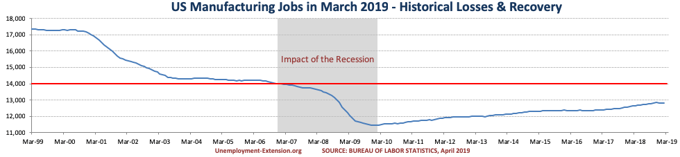 US Manufacturing jobs in March of 2019.
