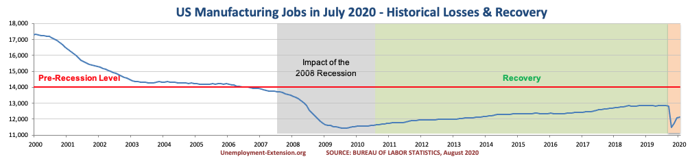 US Manufacturing jobs in July of 2020.