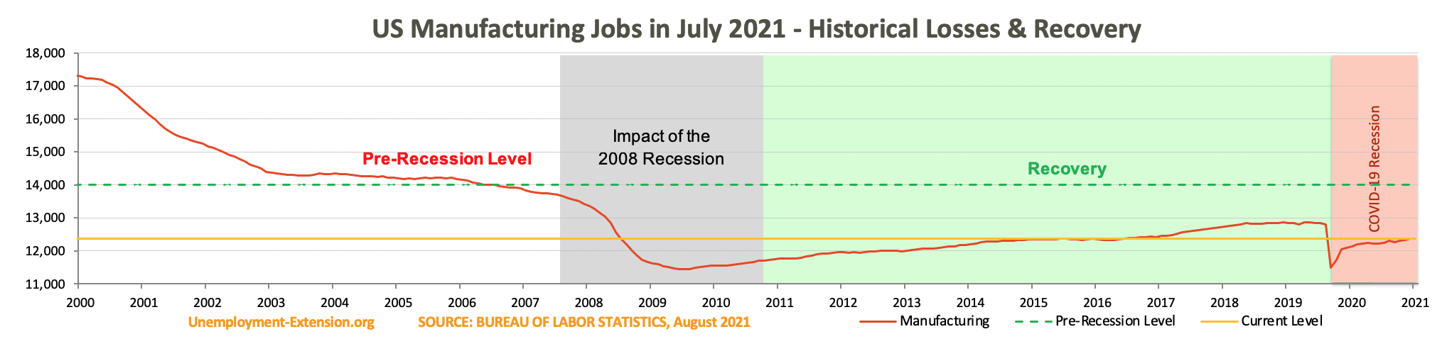 US Manufacturing jobs in July 2021.