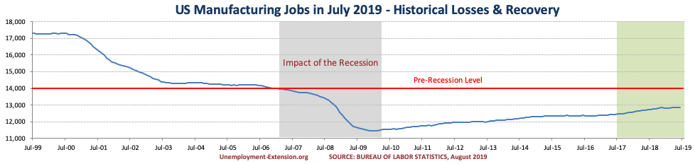US Manufacturing jobs in July of 2019.