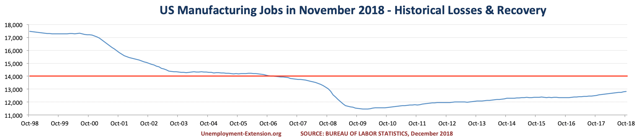 US Manufacturing jobs in November of 2018.