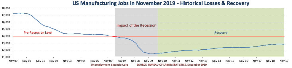 US Manufacturing jobs in December of 2019.