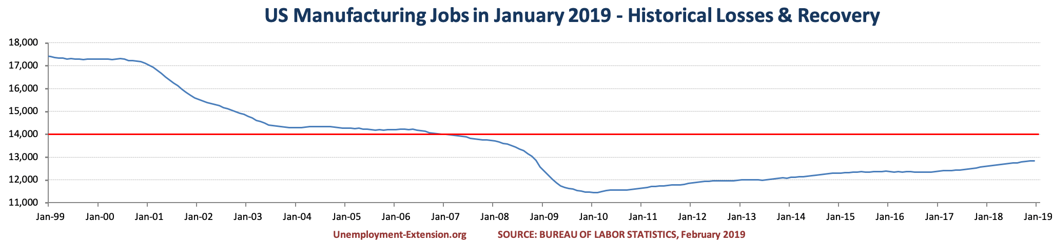 US Manufacturing jobs in January of 2019.