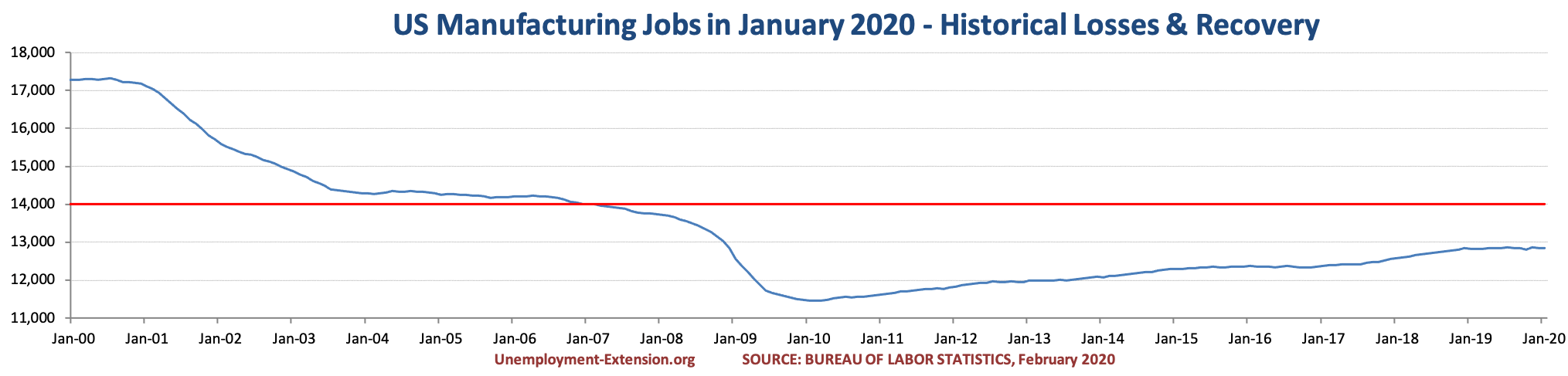 US Manufacturing jobs in February of 2020.