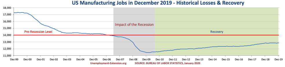 US Manufacturing jobs in January of 2020.