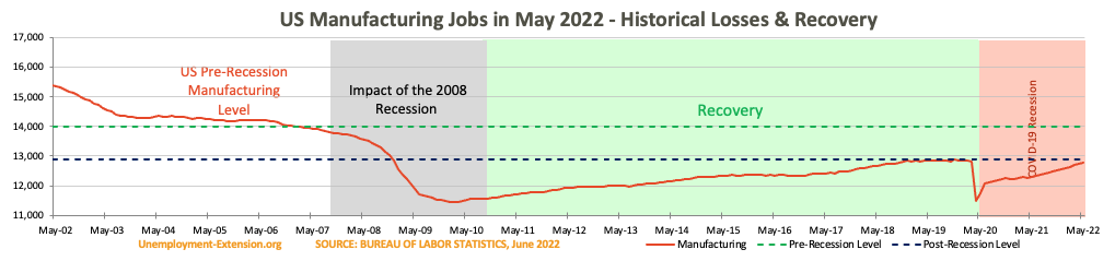 US Manufacturing jobs in May 2022.