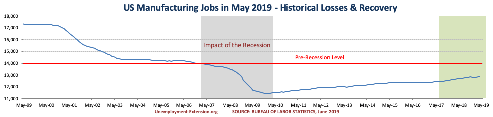 US Manufacturing jobs in May of 2019.
