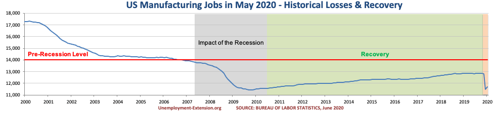 US Manufacturing jobs in May of 2020.