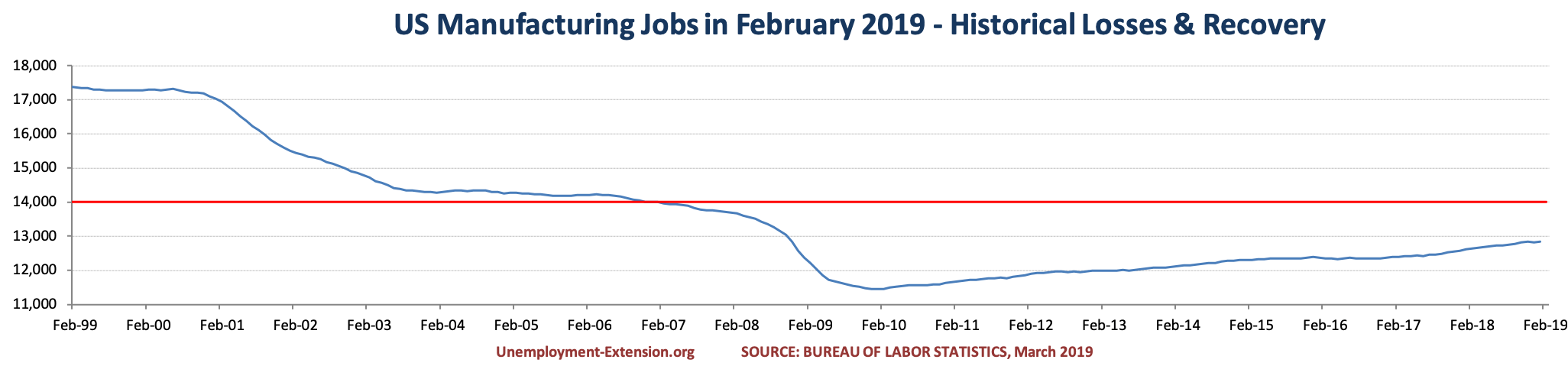 US Manufacturing jobs in February of 2019.