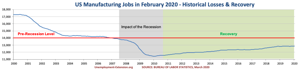 US Manufacturing jobs in March of 2020.
