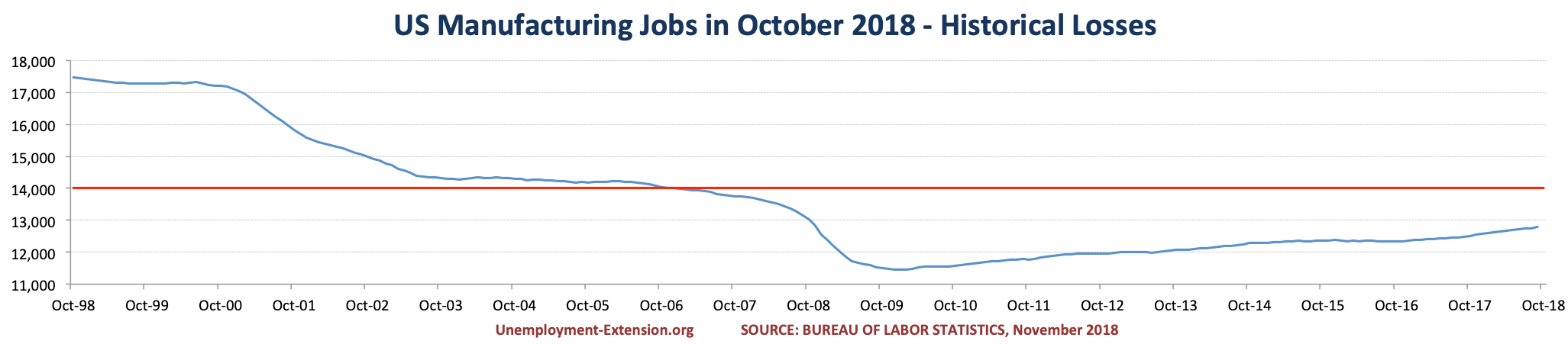 US Manufacturing jobs in October of 2018.