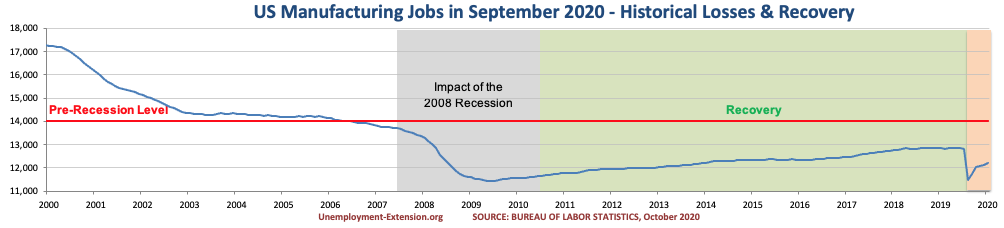 US Manufacturing jobs in Oct of 2020.