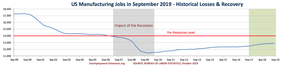 US Manufacturing jobs in September of 2019.