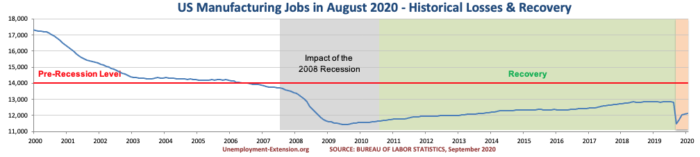 US Manufacturing jobs in Sep of 2020.