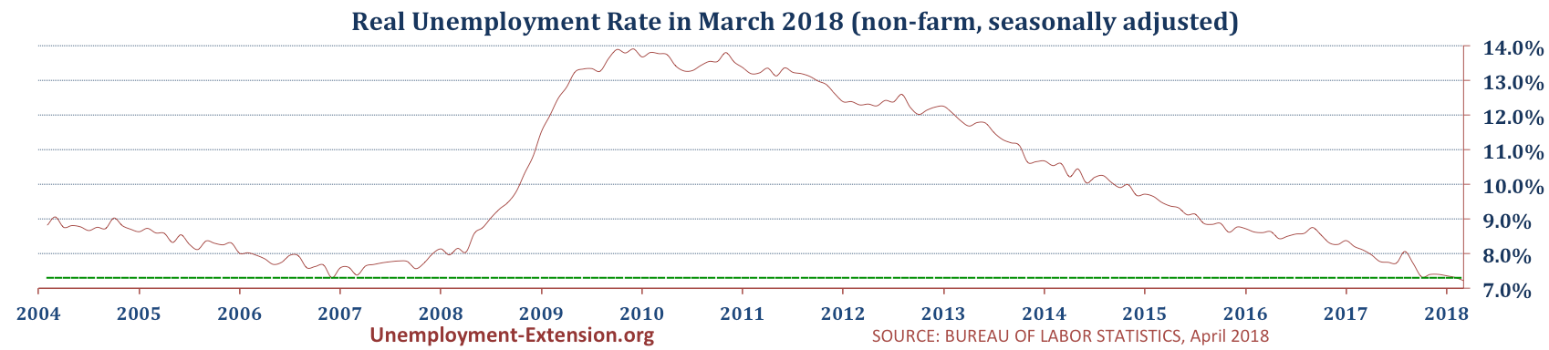 US real national Unemployment Rate in February of 2018 is 7.3% (7.3% in February of 2018, 7.4% in January of 2018, and 7.4% in December of 2017).