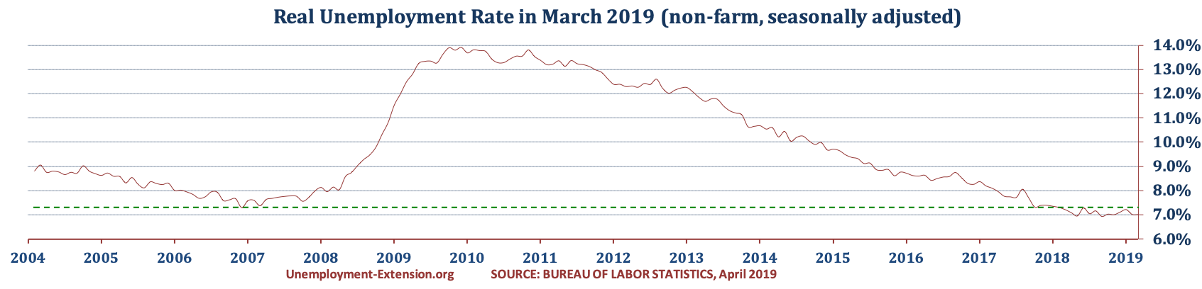US Real National Unemployment Rate in March of 2019 is 7.0% (7.0% in February, 7.2% in January of 2019, and 7.1% in December of 2018).