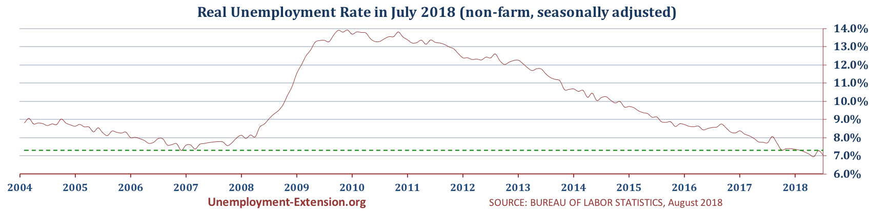 US real national Unemployment Rate in July of 2018 is 7.1% (7.3% in June, 7.0% in May, and 7.1% in April).