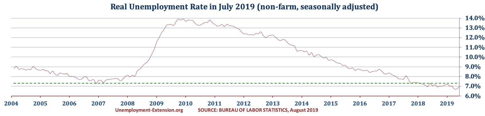 US Real National Unemployment Rate in July of 2019 is 6.8% (June 6.9%, May 6.7%, and April 6.6%).