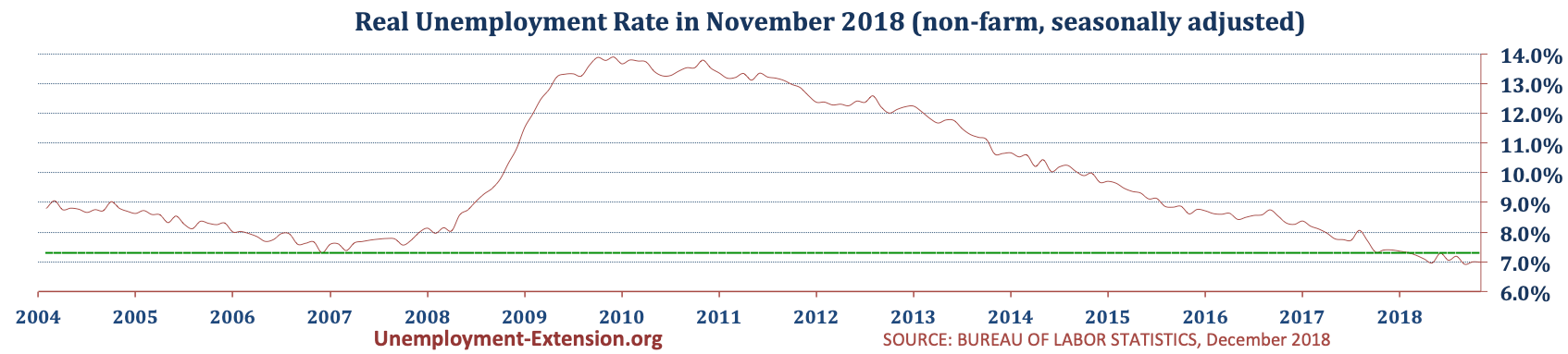 US Real National Unemployment Rate in November of 2018 is 7.0% (7.0% in October, 6.9% in September, and 7.2% in August).