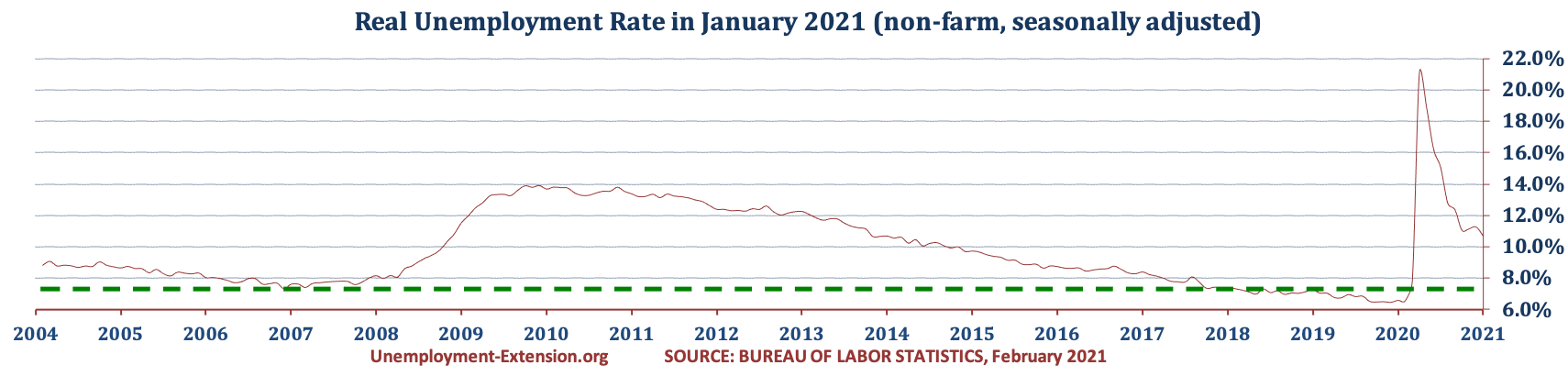 US Real National Unemployment Rate in January 2021 is 10.7% (December 11.3%, November 11.1%, October 11.0%, September 12.4%, August 12.8%, July 15.1%, June 16.2%, May 18.9%, April 21.1%, March 2020 7.8%, and 6.5% in February 2020).
