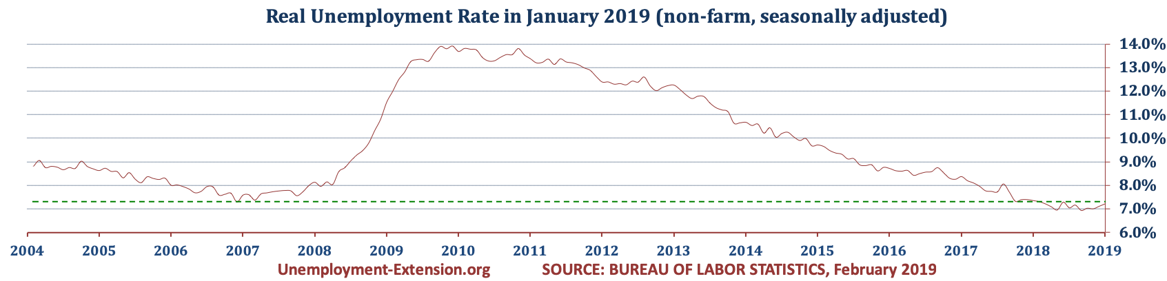 US Real National Unemployment Rate in January of 2019 is 7.2% (7.1% in December of 2018, 7.0% in November, and 7.0% in October).