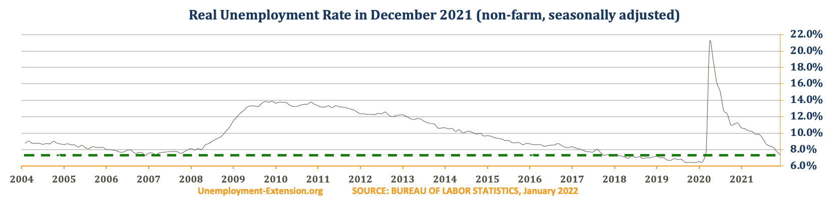 US Real National Unemployment Rate in October 7.9% - down 0.4% (October 8.3%, September 8.5%, August 8.7%, June 9.9%, May 9.9%, April 10.2%, March 10.3%, February 10.6%, and January 2021 10.7% 2021).
